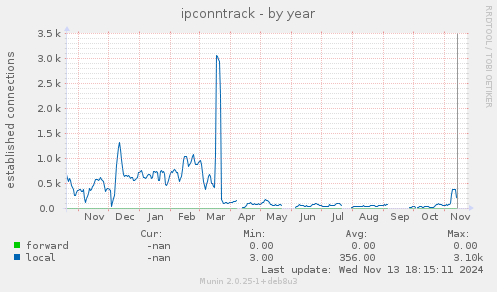 yearly graph