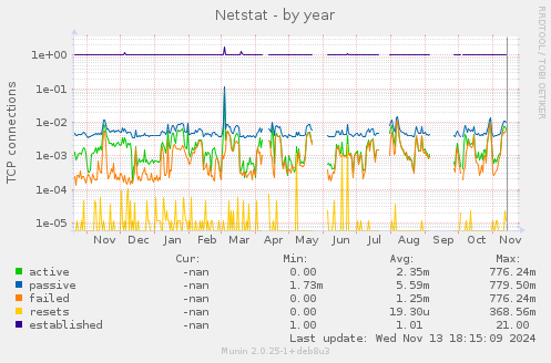 yearly graph