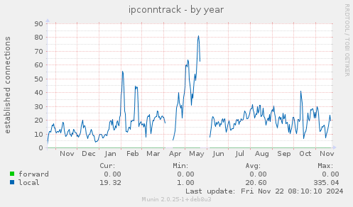 ipconntrack