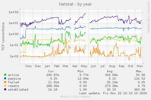 yearly graph