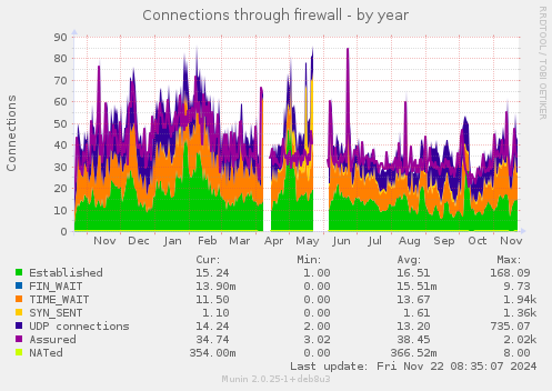 yearly graph