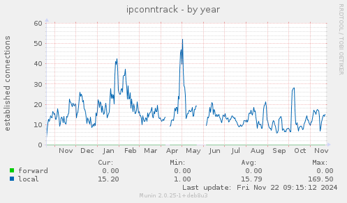 ipconntrack