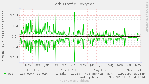 yearly graph