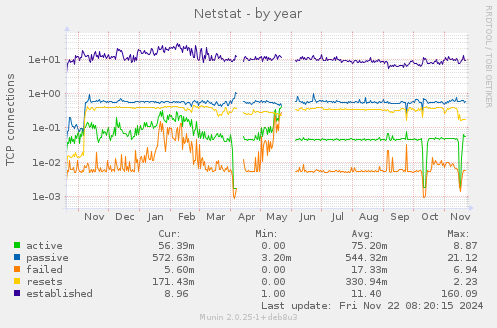 yearly graph