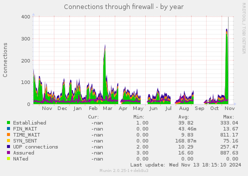 yearly graph