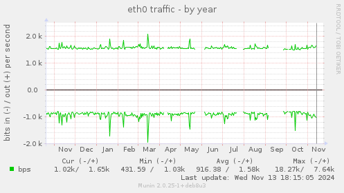 eth0 traffic