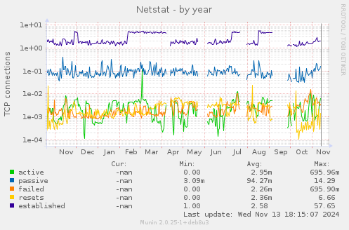 yearly graph