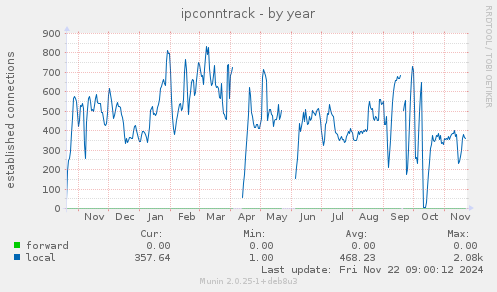 yearly graph