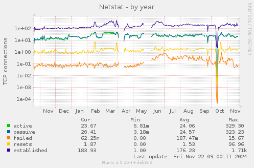 yearly graph