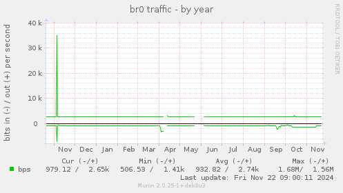 yearly graph