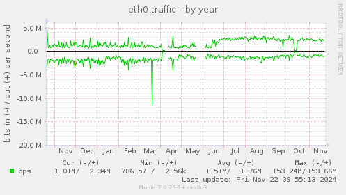 eth0 traffic