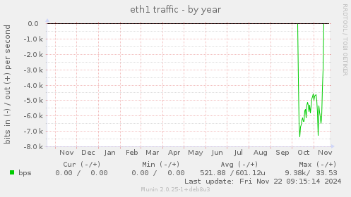 eth1 traffic