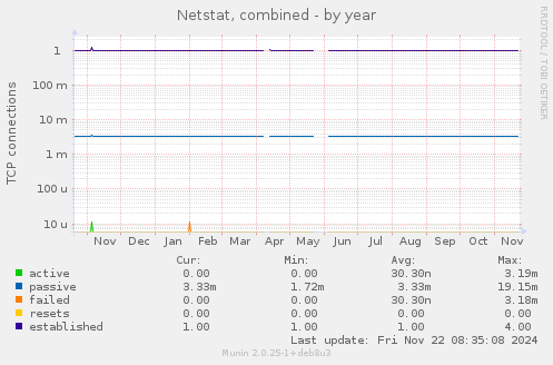 Netstat, combined