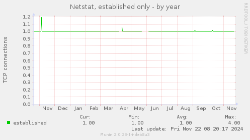 Netstat, established only