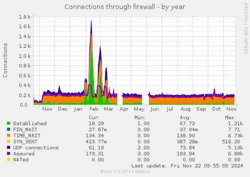 Connections through firewall