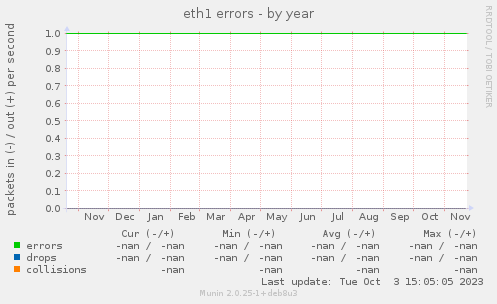 eth1 errors