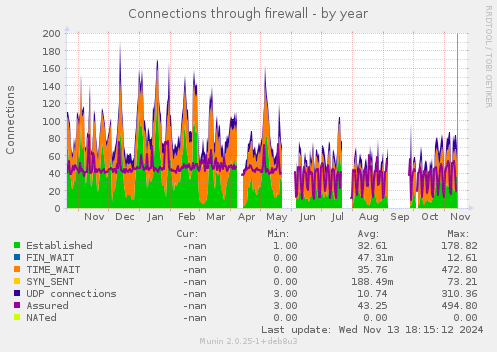 yearly graph