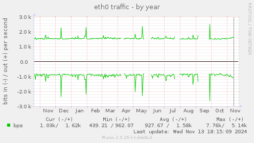 yearly graph