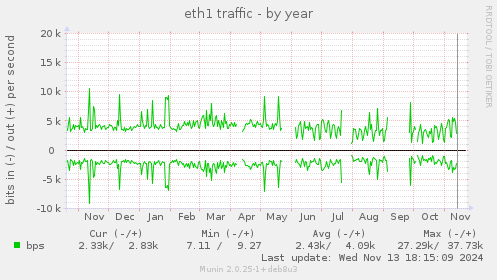 yearly graph