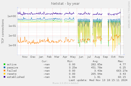 yearly graph