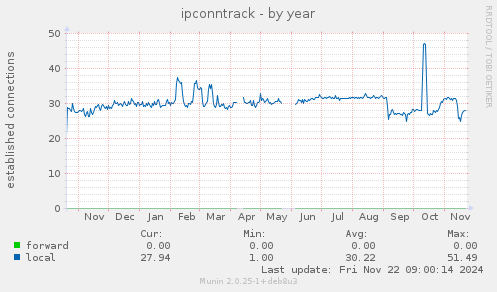 yearly graph