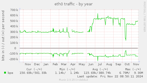 eth0 traffic