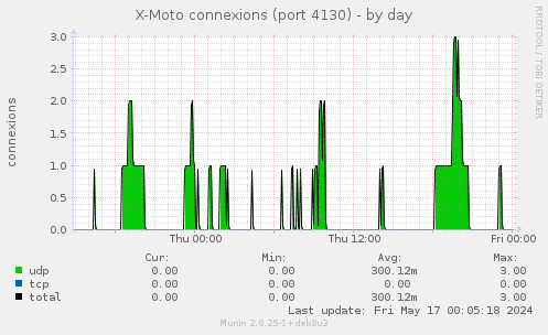 X-Moto connexions (port 4130)