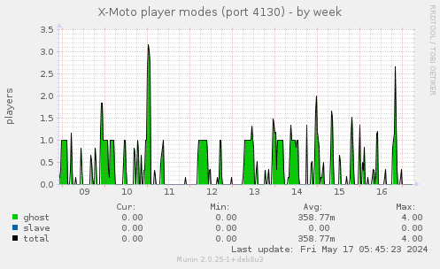 X-Moto player modes (port 4130)