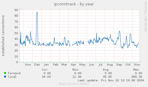 yearly graph