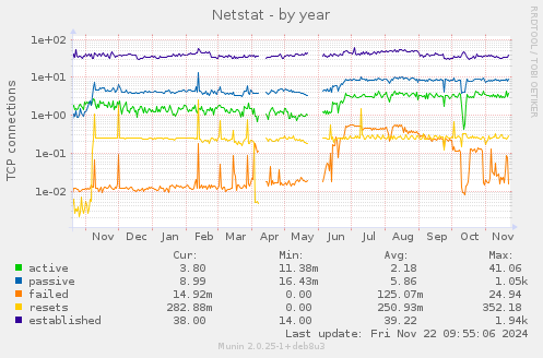 Netstat